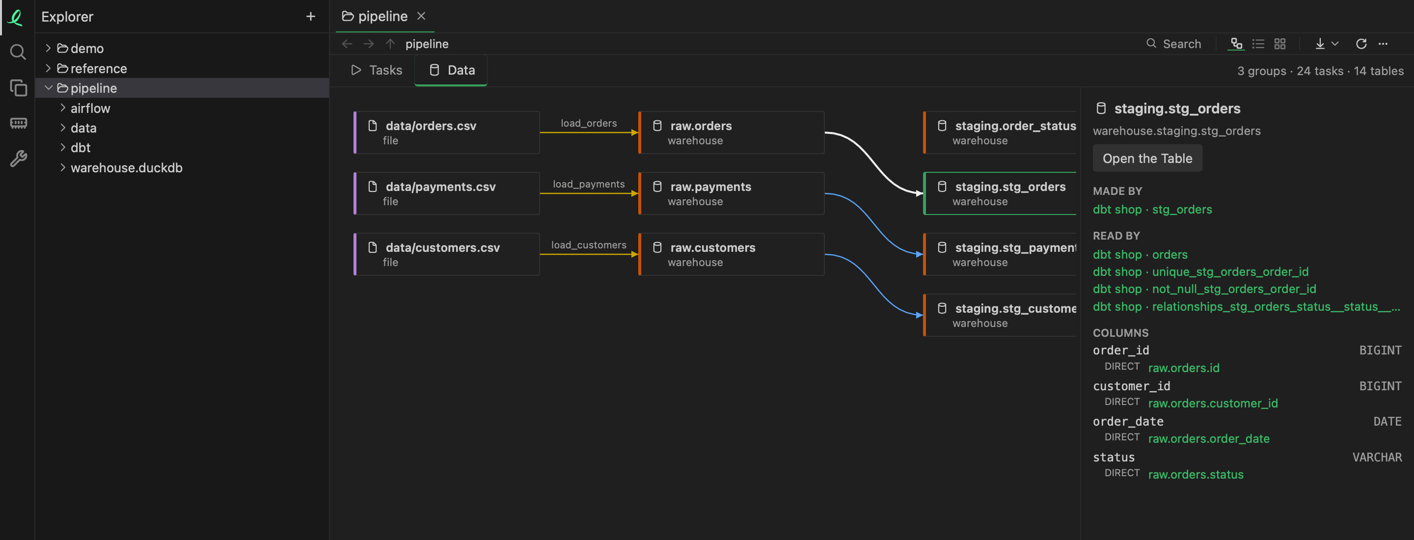 A folder of Airflow DAGs and a dbt project as one data graph: CSV files loaded into raw tables, dbt staging models over them, and one model selected with the columns each comes from