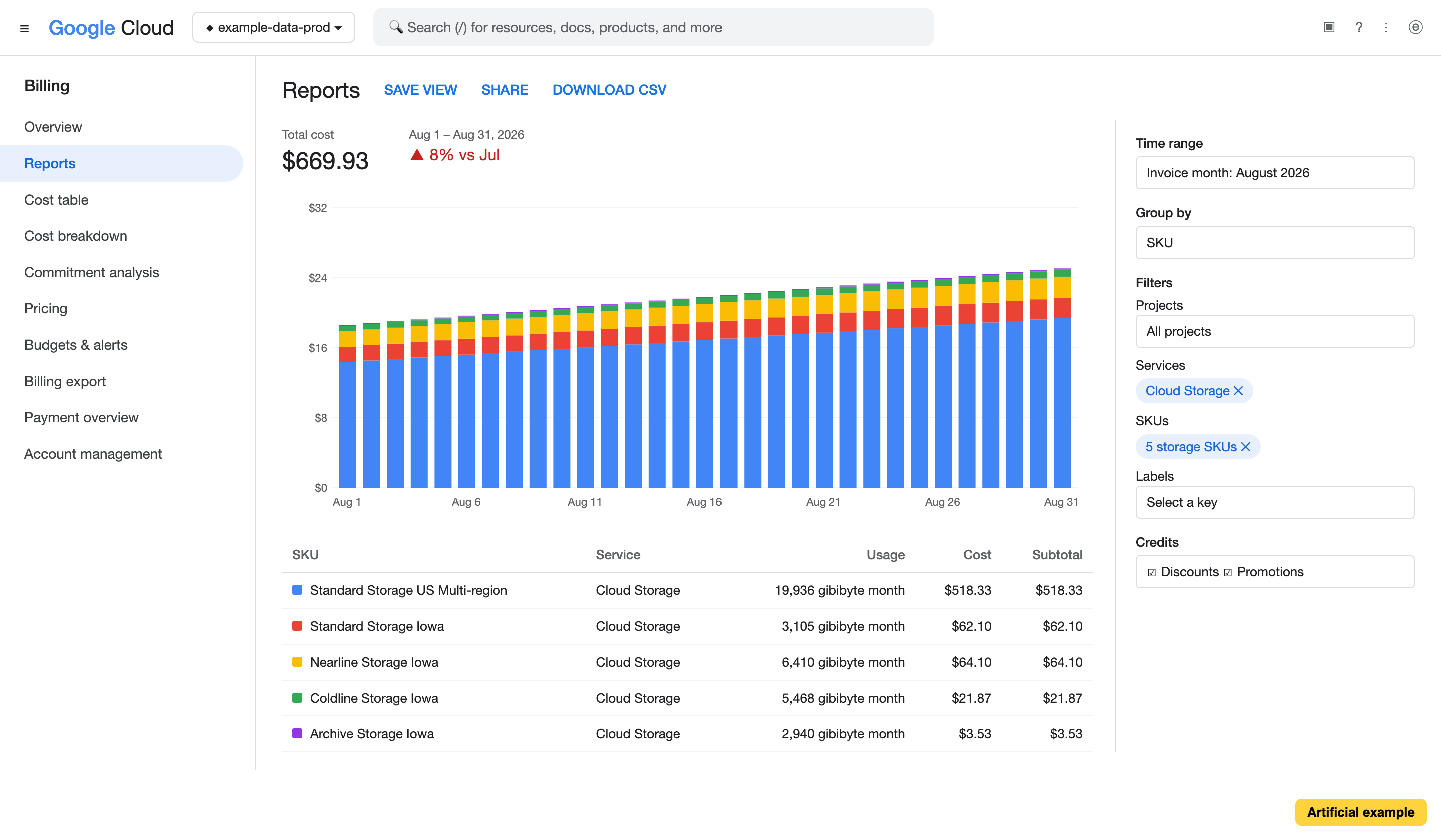 Artificial Google Cloud Billing Reports page for storage SKUs, grouped by SKU